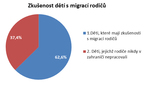 Zkušenost dětí s migrací rodičů
