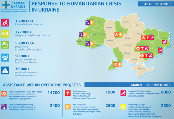 Caritas Ukraine response to crisis as of 15 April 2015