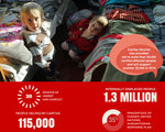 Ukrajina červenec 2015 = 20 měsíců - 1,3 osob opustilo své domovy - Charity pomohly 115 000 lidem 